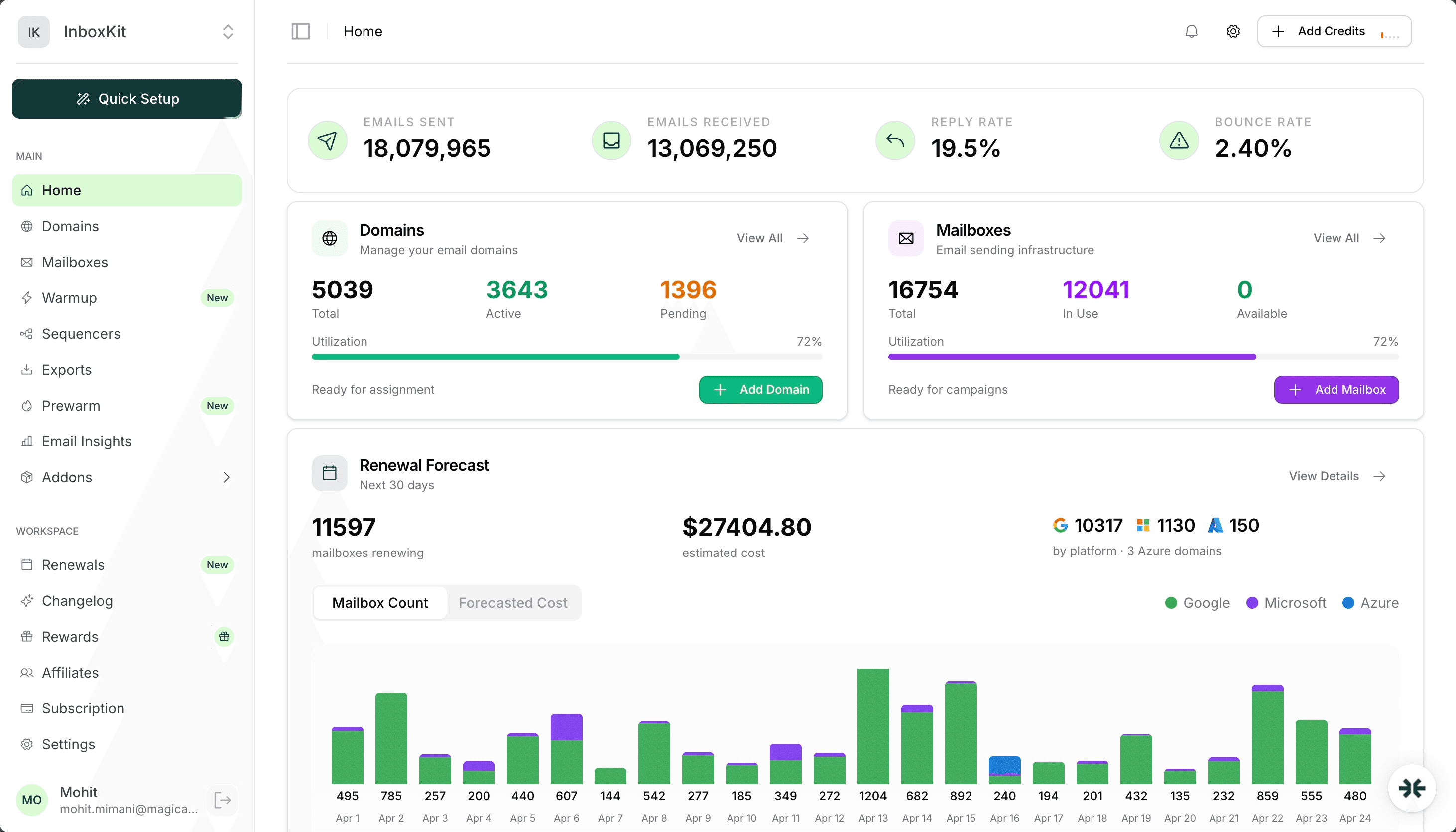 InboxKit dashboard managing 18M+ emails